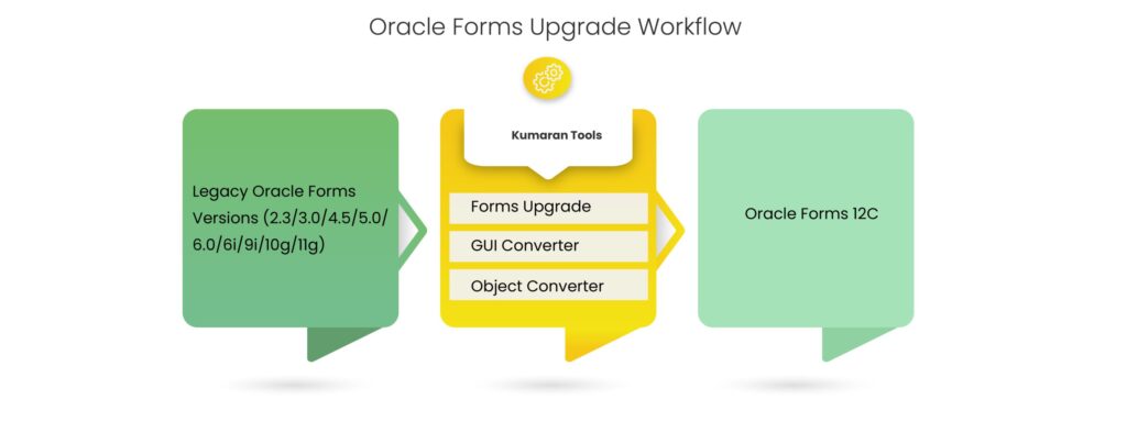 découvrez les fonctionnalités et les usages des forms oracle, l'outil essentiel pour développer rapidement des applications métiers robustes et efficaces.