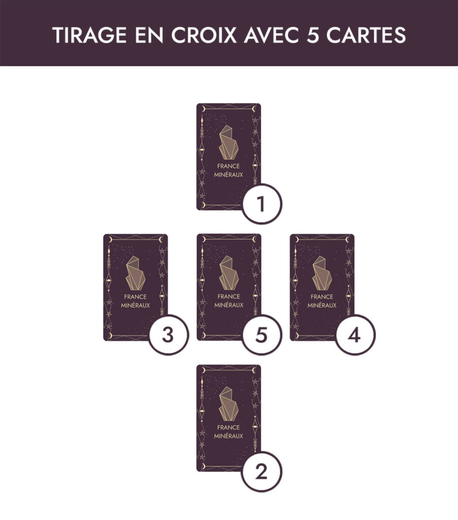découvrez l'interprétation complète du tirage en croix à 5 cartes pour une lecture de tarot précise et approfondie.
